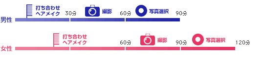 男性　９０分、女性120分